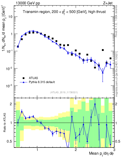 Plot of avgpt in 13000 GeV pp collisions