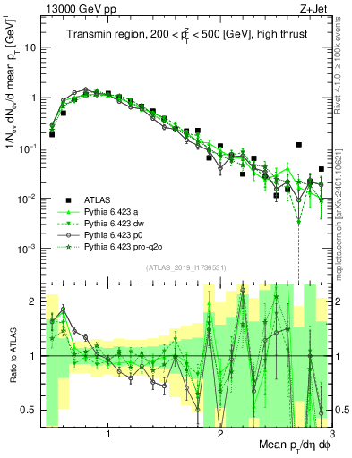 Plot of avgpt in 13000 GeV pp collisions