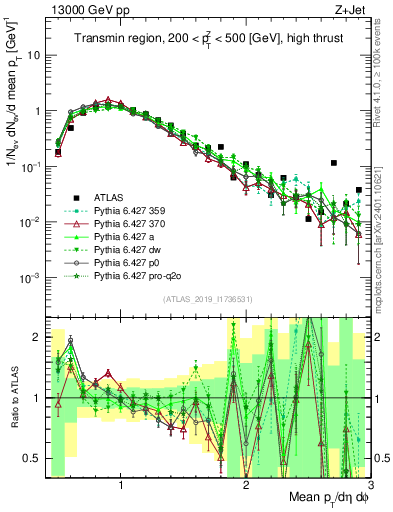 Plot of avgpt in 13000 GeV pp collisions
