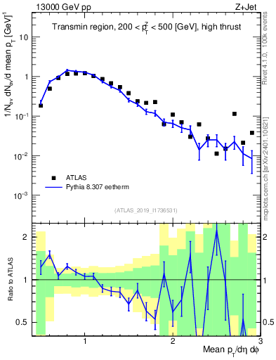 Plot of avgpt in 13000 GeV pp collisions