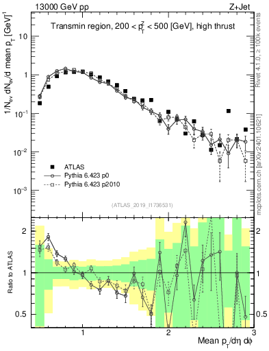 Plot of avgpt in 13000 GeV pp collisions