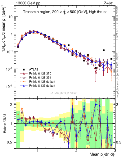 Plot of avgpt in 13000 GeV pp collisions