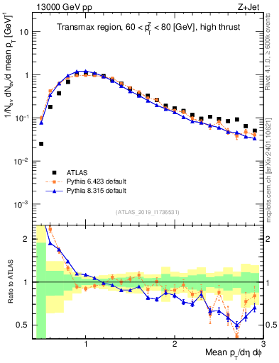 Plot of avgpt in 13000 GeV pp collisions