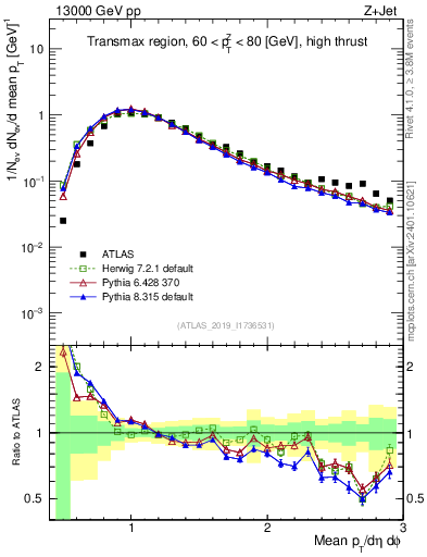Plot of avgpt in 13000 GeV pp collisions