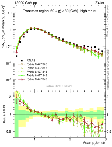 Plot of avgpt in 13000 GeV pp collisions
