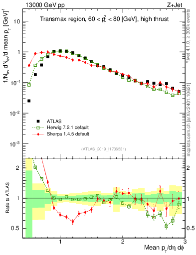 Plot of avgpt in 13000 GeV pp collisions