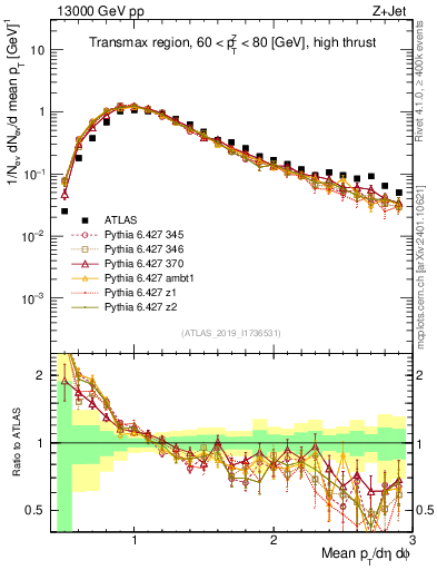 Plot of avgpt in 13000 GeV pp collisions