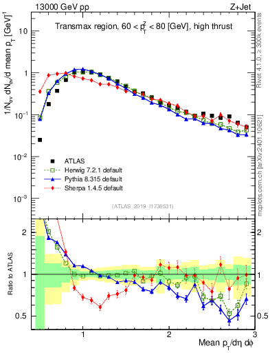 Plot of avgpt in 13000 GeV pp collisions
