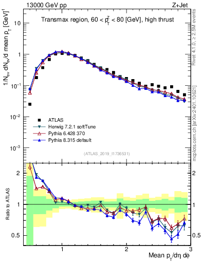 Plot of avgpt in 13000 GeV pp collisions
