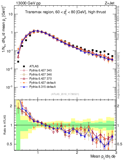 Plot of avgpt in 13000 GeV pp collisions