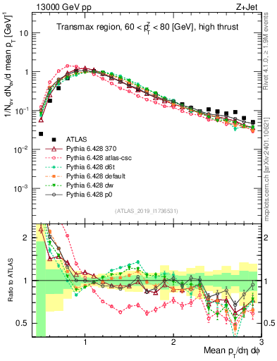 Plot of avgpt in 13000 GeV pp collisions