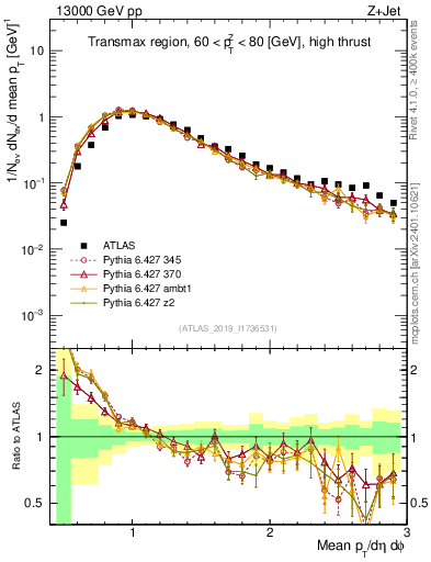 Plot of avgpt in 13000 GeV pp collisions