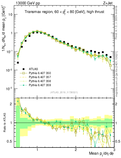 Plot of avgpt in 13000 GeV pp collisions