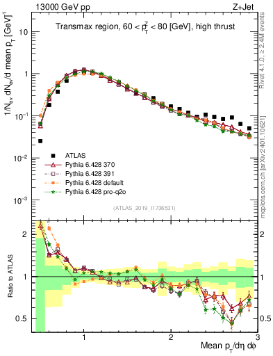 Plot of avgpt in 13000 GeV pp collisions