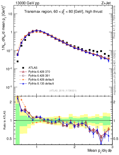 Plot of avgpt in 13000 GeV pp collisions