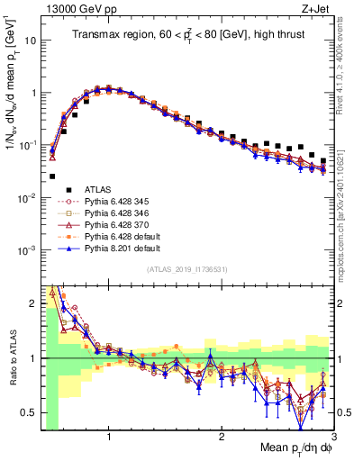 Plot of avgpt in 13000 GeV pp collisions