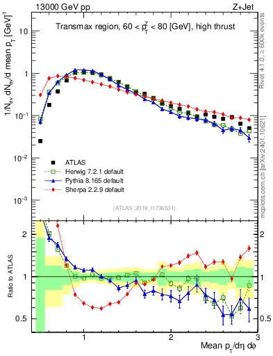 Plot of avgpt in 13000 GeV pp collisions