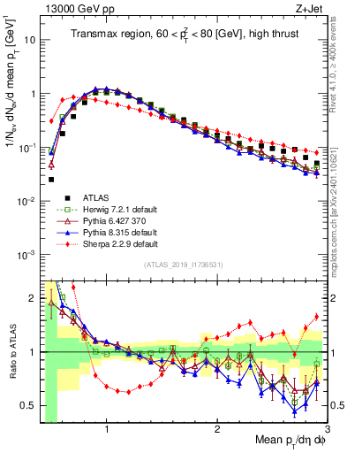 Plot of avgpt in 13000 GeV pp collisions