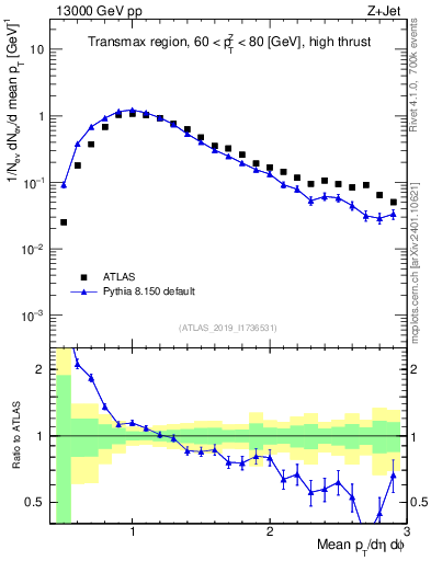 Plot of avgpt in 13000 GeV pp collisions