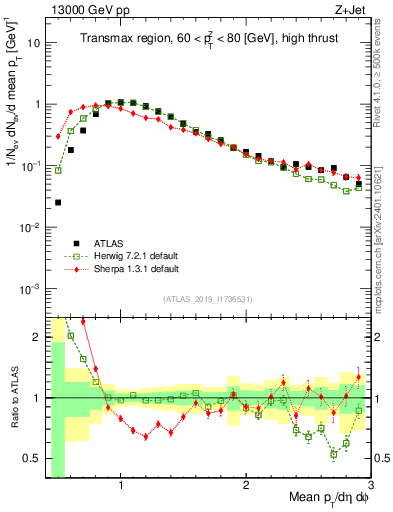 Plot of avgpt in 13000 GeV pp collisions
