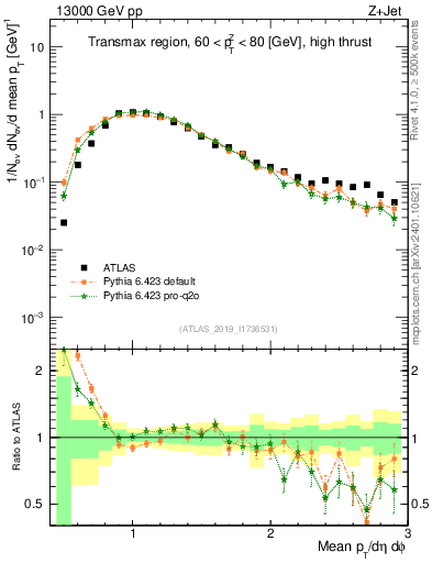 Plot of avgpt in 13000 GeV pp collisions