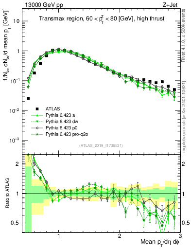Plot of avgpt in 13000 GeV pp collisions
