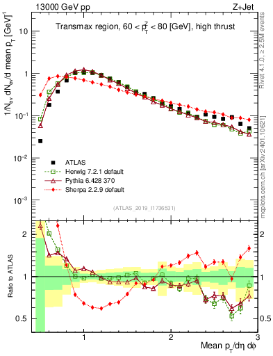Plot of avgpt in 13000 GeV pp collisions