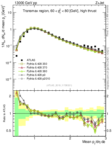 Plot of avgpt in 13000 GeV pp collisions