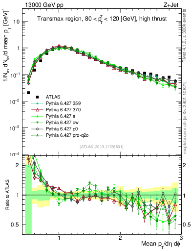 Plot of avgpt in 13000 GeV pp collisions