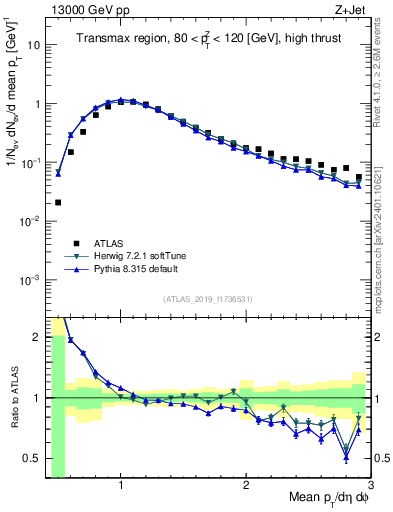 Plot of avgpt in 13000 GeV pp collisions
