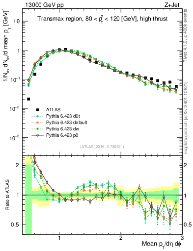 Plot of avgpt in 13000 GeV pp collisions