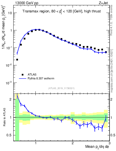 Plot of avgpt in 13000 GeV pp collisions