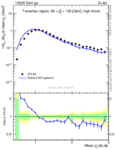 Plot of avgpt in 13000 GeV pp collisions