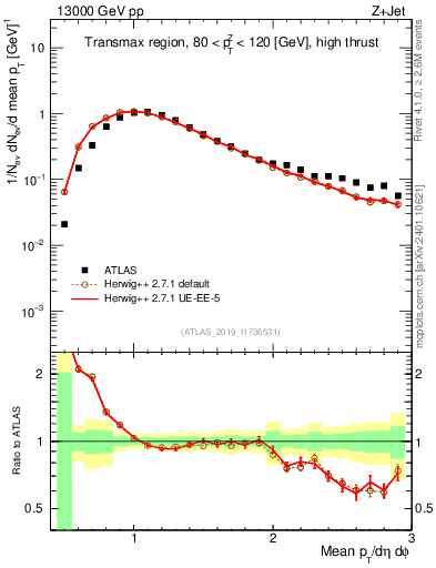 Plot of avgpt in 13000 GeV pp collisions