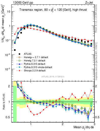 Plot of avgpt in 13000 GeV pp collisions