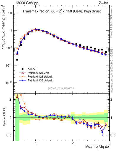 Plot of avgpt in 13000 GeV pp collisions