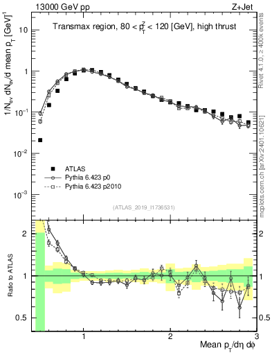 Plot of avgpt in 13000 GeV pp collisions