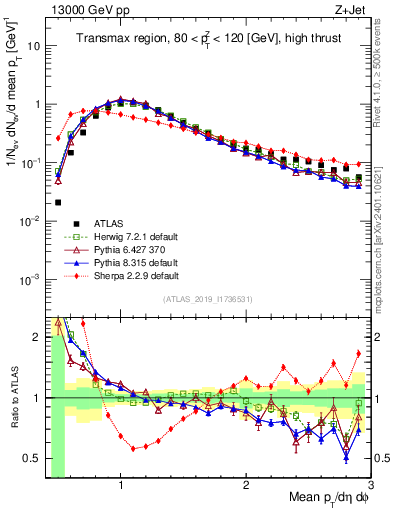 Plot of avgpt in 13000 GeV pp collisions