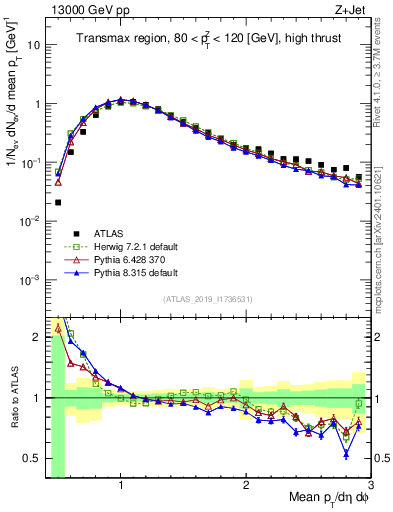 Plot of avgpt in 13000 GeV pp collisions