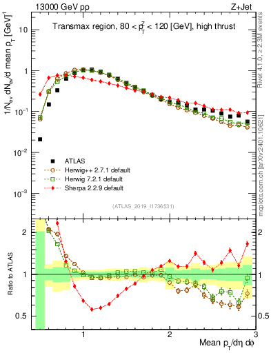 Plot of avgpt in 13000 GeV pp collisions
