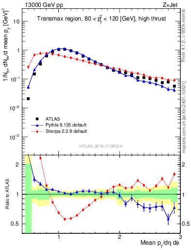 Plot of avgpt in 13000 GeV pp collisions