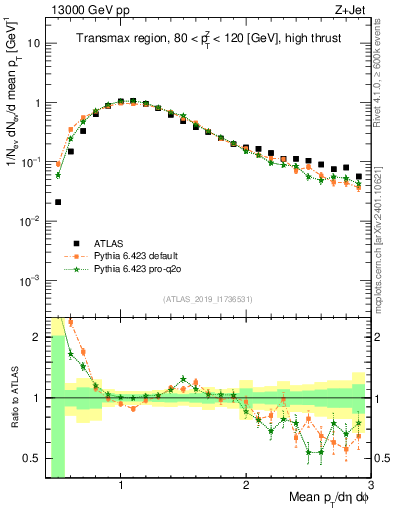 Plot of avgpt in 13000 GeV pp collisions