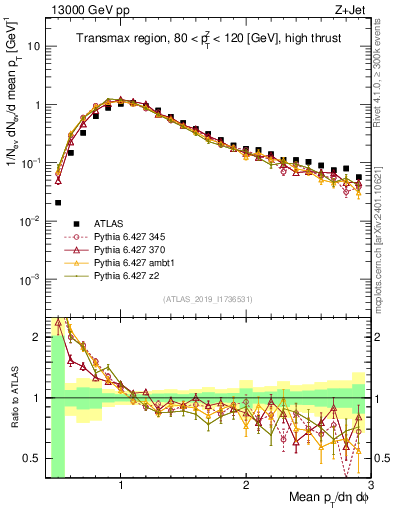 Plot of avgpt in 13000 GeV pp collisions