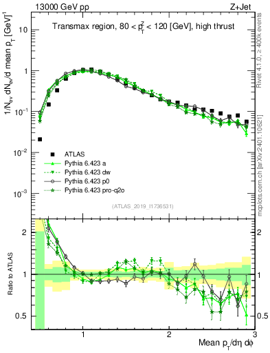Plot of avgpt in 13000 GeV pp collisions
