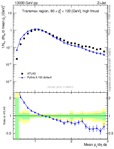 Plot of avgpt in 13000 GeV pp collisions