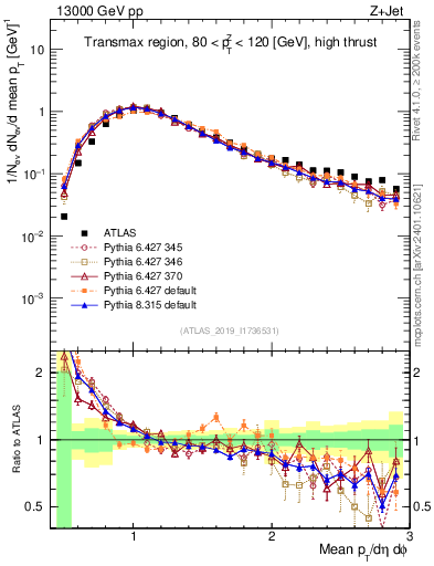 Plot of avgpt in 13000 GeV pp collisions