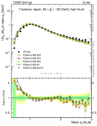 Plot of avgpt in 13000 GeV pp collisions