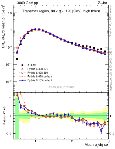 Plot of avgpt in 13000 GeV pp collisions