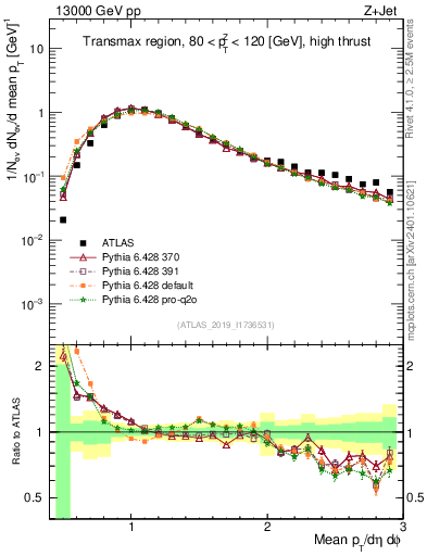 Plot of avgpt in 13000 GeV pp collisions