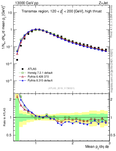 Plot of avgpt in 13000 GeV pp collisions